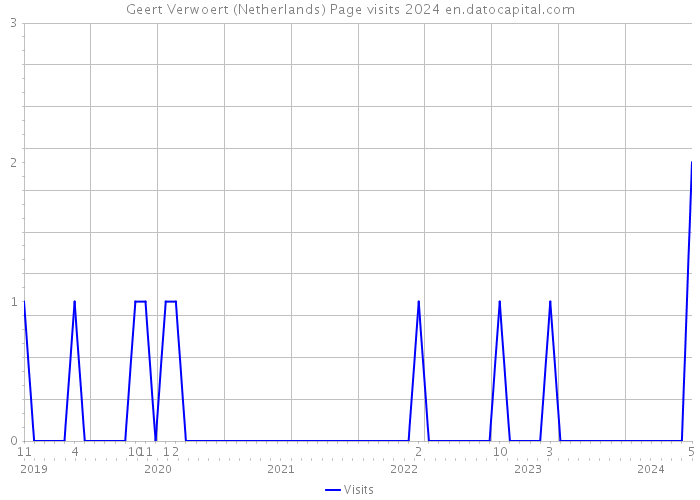 Geert Verwoert (Netherlands) Page visits 2024 