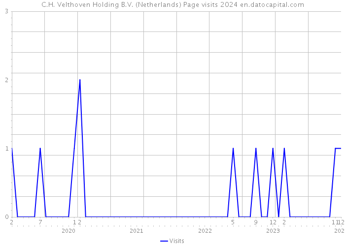 C.H. Velthoven Holding B.V. (Netherlands) Page visits 2024 