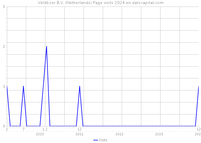 Veldboer B.V. (Netherlands) Page visits 2024 