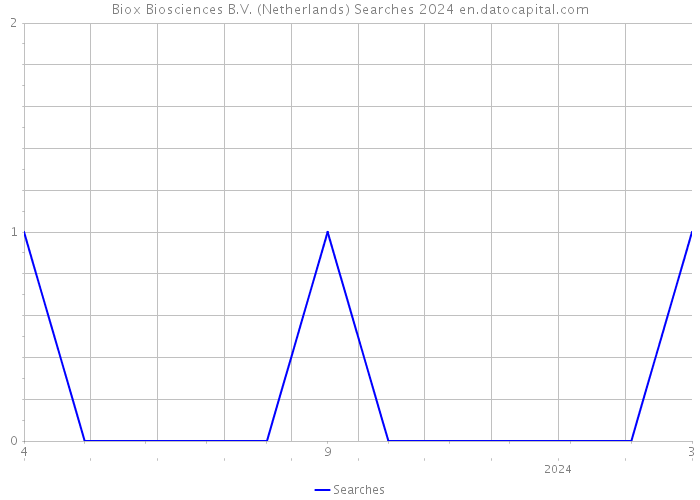 Biox Biosciences B.V. (Netherlands) Searches 2024 