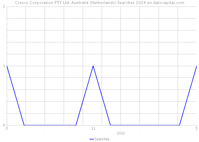Cresco Corporation PTY Ltd. Australië (Netherlands) Searches 2024 