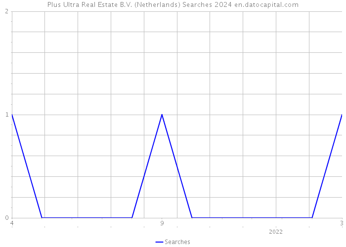 Plus Ultra Real Estate B.V. (Netherlands) Searches 2024 