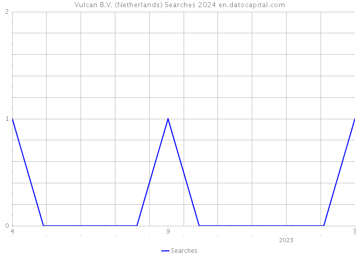 Vulcan B.V. (Netherlands) Searches 2024 