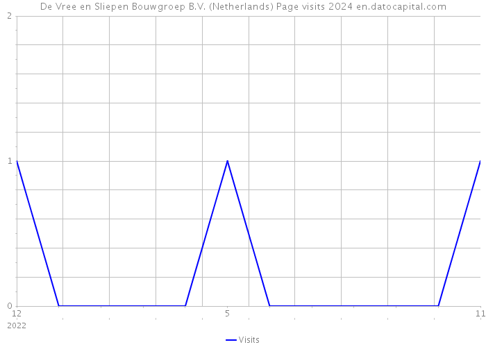 De Vree en Sliepen Bouwgroep B.V. (Netherlands) Page visits 2024 