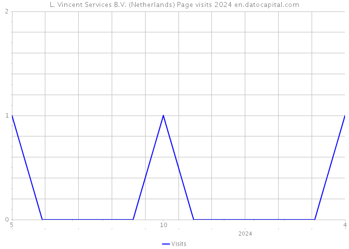 L. Vincent Services B.V. (Netherlands) Page visits 2024 