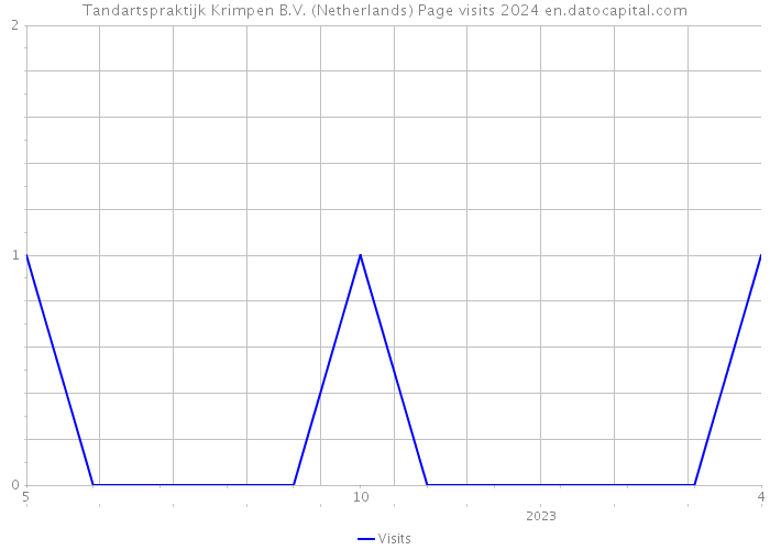 Tandartspraktijk Krimpen B.V. (Netherlands) Page visits 2024 