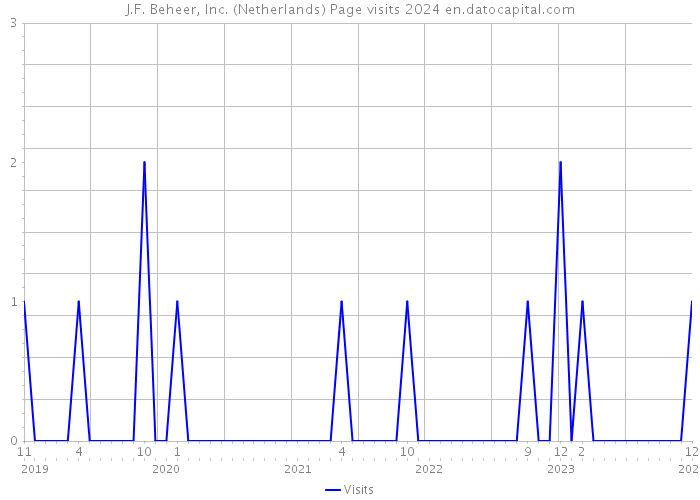 J.F. Beheer, Inc. (Netherlands) Page visits 2024 