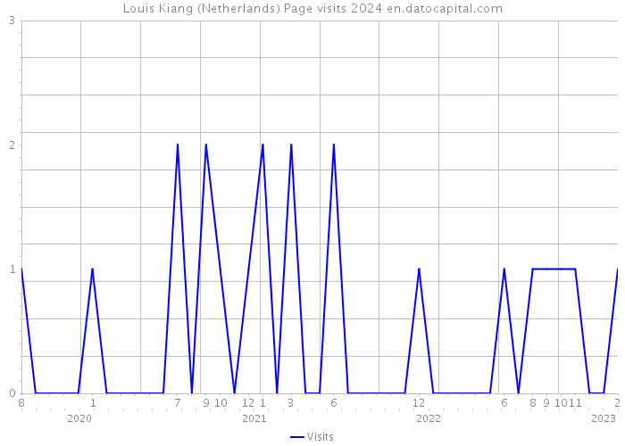 Louis Kiang (Netherlands) Page visits 2024 