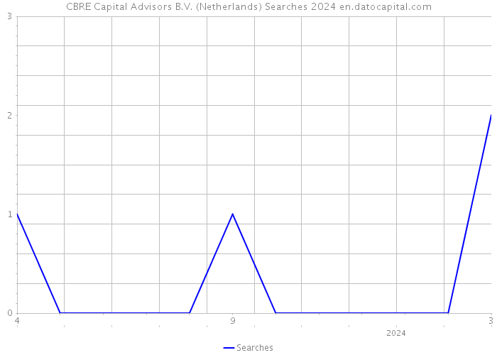 CBRE Capital Advisors B.V. (Netherlands) Searches 2024 