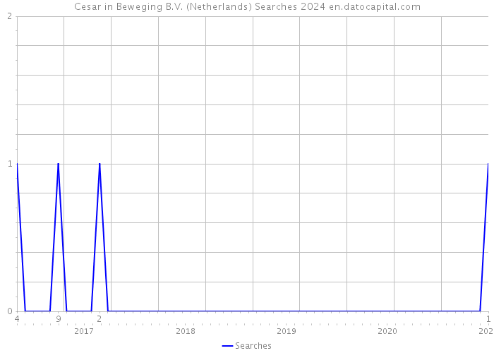 Cesar in Beweging B.V. (Netherlands) Searches 2024 