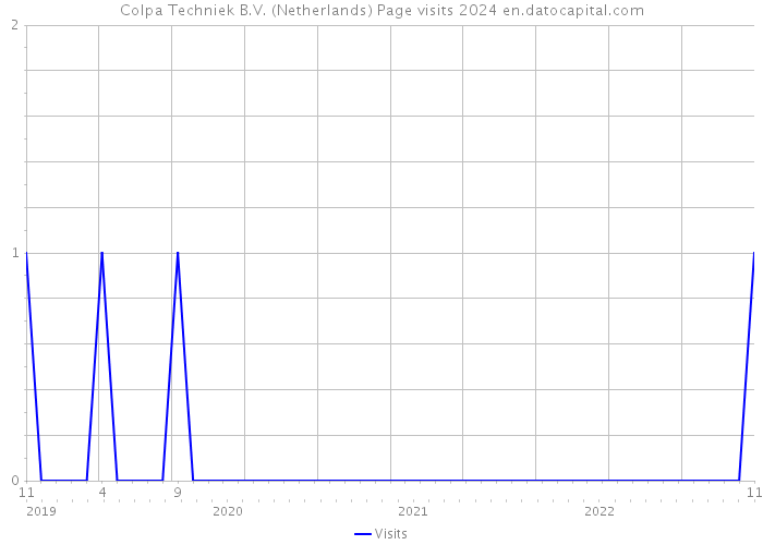 Colpa Techniek B.V. (Netherlands) Page visits 2024 