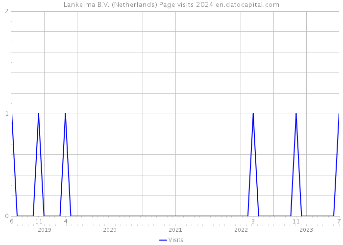 Lankelma B.V. (Netherlands) Page visits 2024 