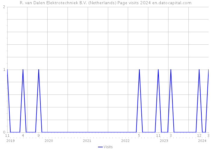R. van Dalen Elektrotechniek B.V. (Netherlands) Page visits 2024 