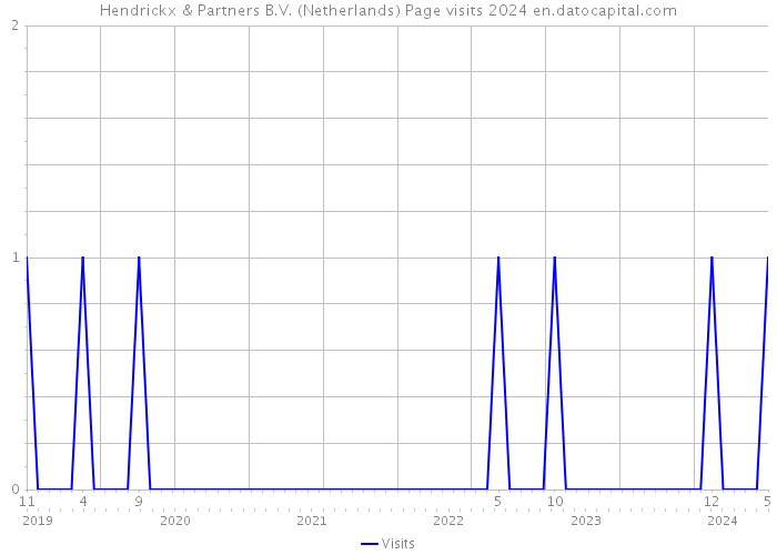 Hendrickx & Partners B.V. (Netherlands) Page visits 2024 