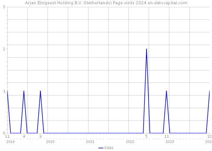 Arjan Elstgeest Holding B.V. (Netherlands) Page visits 2024 