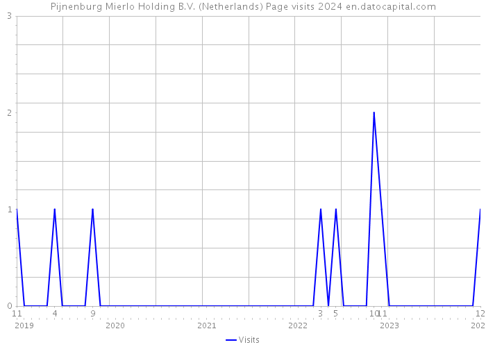 Pijnenburg Mierlo Holding B.V. (Netherlands) Page visits 2024 
