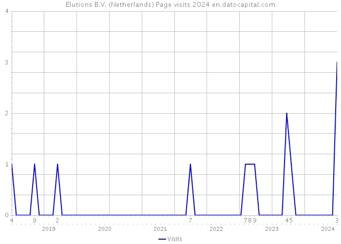 Elutions B.V. (Netherlands) Page visits 2024 