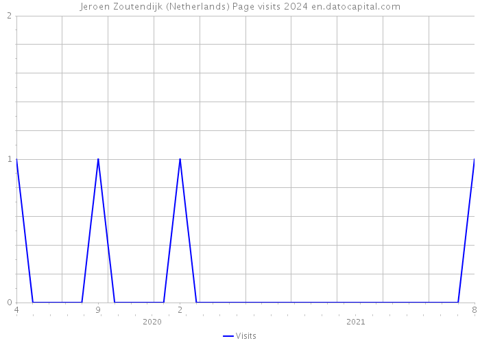 Jeroen Zoutendijk (Netherlands) Page visits 2024 
