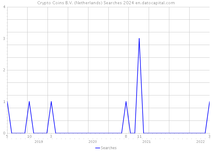 Crypto Coins B.V. (Netherlands) Searches 2024 