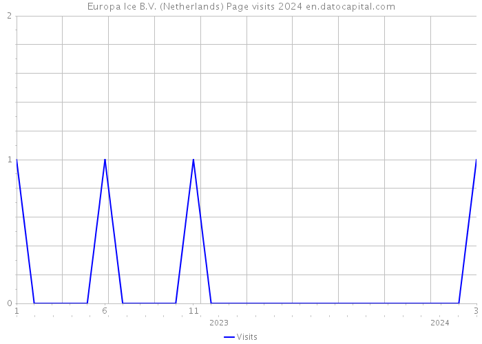Europa Ice B.V. (Netherlands) Page visits 2024 