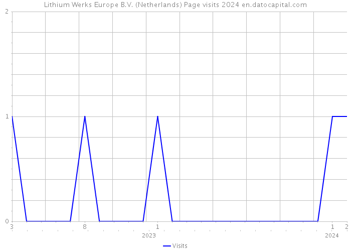 Lithium Werks Europe B.V. (Netherlands) Page visits 2024 