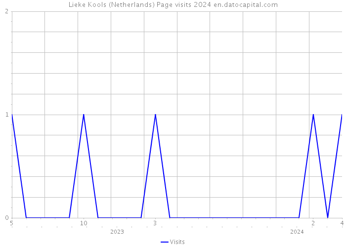 Lieke Kools (Netherlands) Page visits 2024 