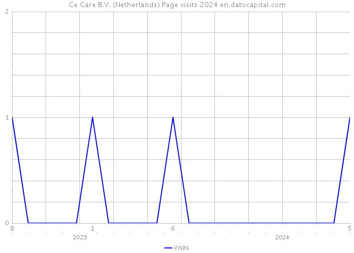 Ce Care B.V. (Netherlands) Page visits 2024 