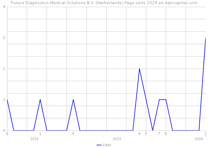 Future Diagnostics Medical Solutions B.V. (Netherlands) Page visits 2024 