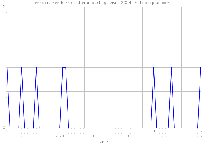 Leendert Meerkerk (Netherlands) Page visits 2024 