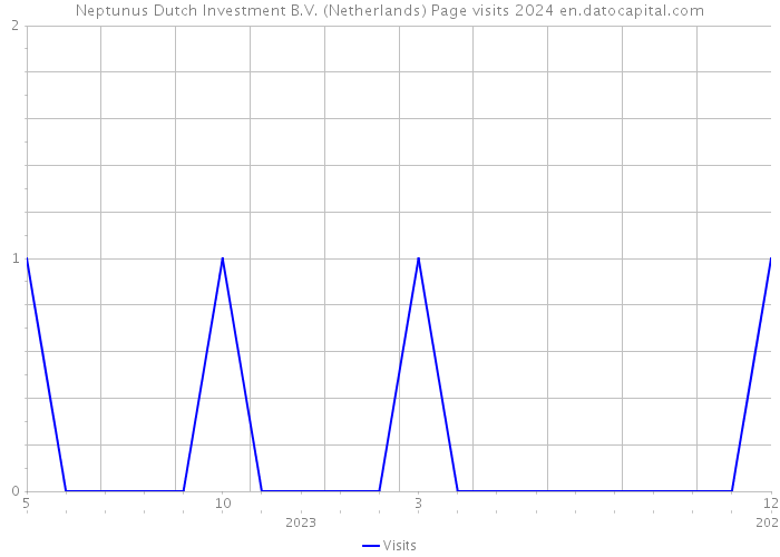Neptunus Dutch Investment B.V. (Netherlands) Page visits 2024 