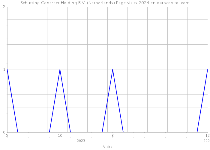 Schutting Concreet Holding B.V. (Netherlands) Page visits 2024 