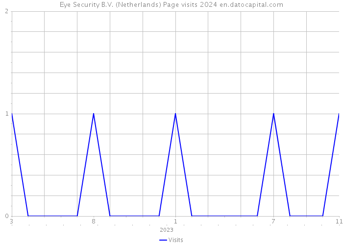 Eye Security B.V. (Netherlands) Page visits 2024 