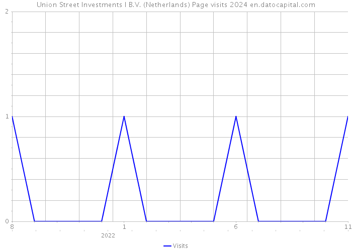 Union Street Investments I B.V. (Netherlands) Page visits 2024 