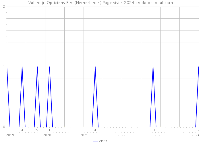 Valentijn Opticiens B.V. (Netherlands) Page visits 2024 
