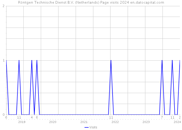 Röntgen Technische Dienst B.V. (Netherlands) Page visits 2024 