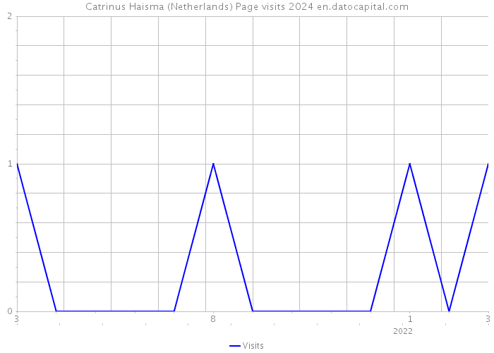 Catrinus Haisma (Netherlands) Page visits 2024 