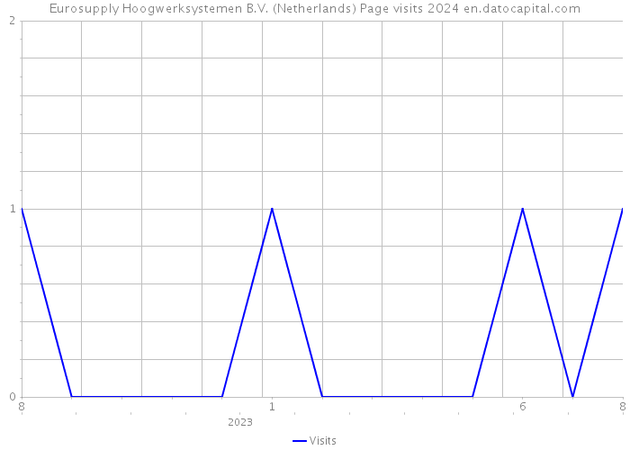 Eurosupply Hoogwerksystemen B.V. (Netherlands) Page visits 2024 