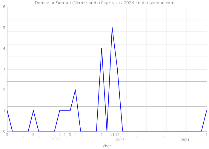 Donatella Fantoni (Netherlands) Page visits 2024 
