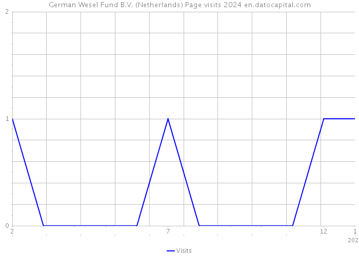 German Wesel Fund B.V. (Netherlands) Page visits 2024 