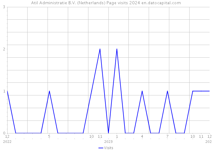 Atil Administratie B.V. (Netherlands) Page visits 2024 