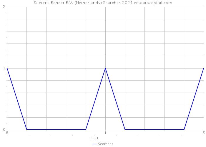 Soetens Beheer B.V. (Netherlands) Searches 2024 