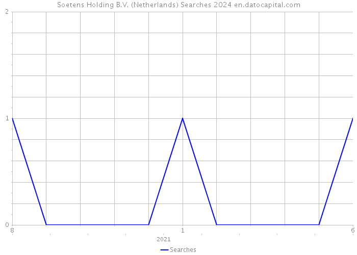 Soetens Holding B.V. (Netherlands) Searches 2024 
