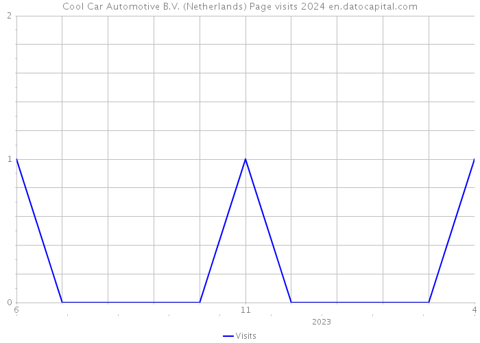 Cool Car Automotive B.V. (Netherlands) Page visits 2024 