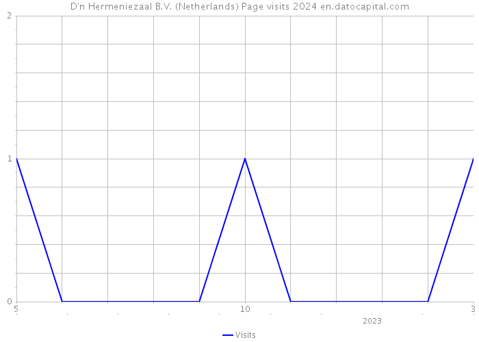 D'n Hermeniezaal B.V. (Netherlands) Page visits 2024 