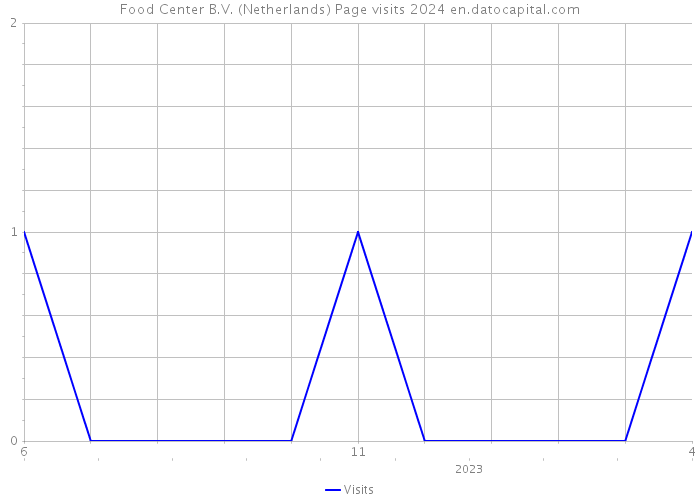 Food Center B.V. (Netherlands) Page visits 2024 