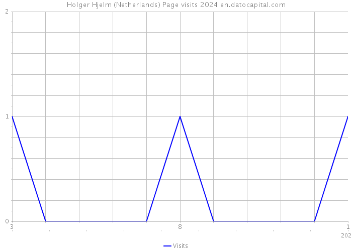 Holger Hjelm (Netherlands) Page visits 2024 