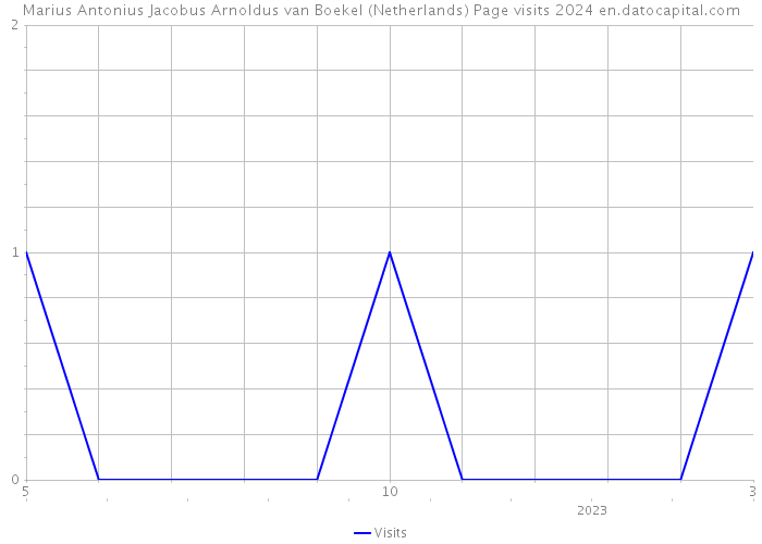 Marius Antonius Jacobus Arnoldus van Boekel (Netherlands) Page visits 2024 