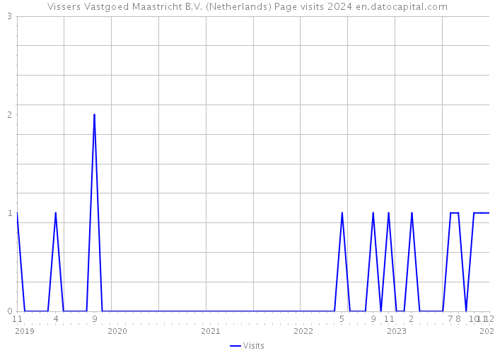 Vissers Vastgoed Maastricht B.V. (Netherlands) Page visits 2024 