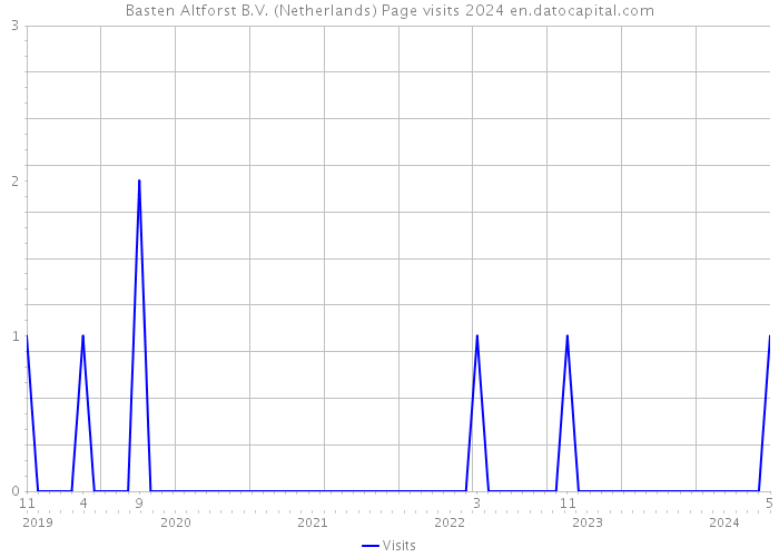 Basten Altforst B.V. (Netherlands) Page visits 2024 