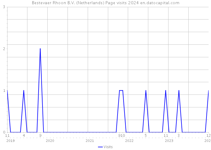 Bestevaer Rhoon B.V. (Netherlands) Page visits 2024 